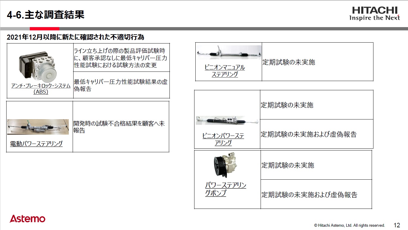 2021年以降に新たに確認された不適切行為