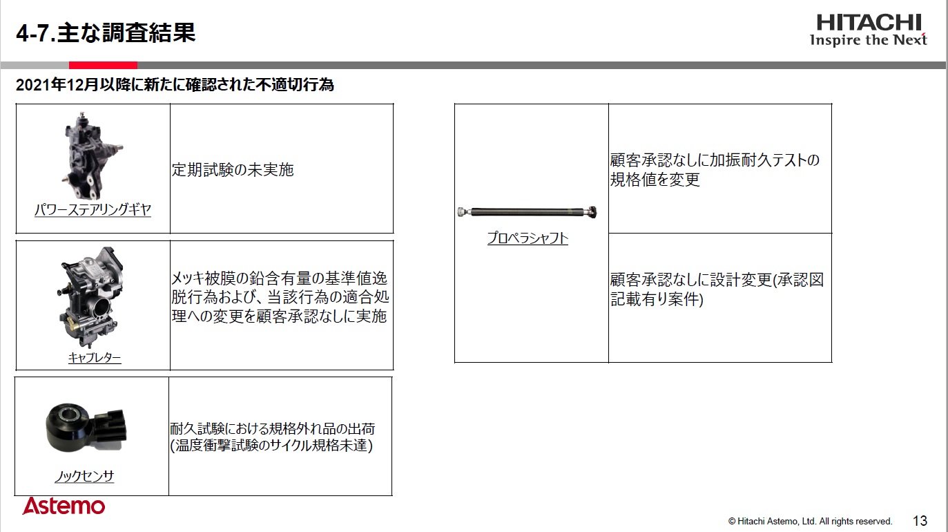 2021年以降に新たに確認された不適切行為