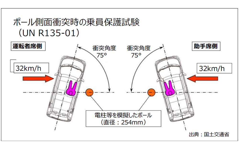 ポール側面衝突時の乗員保護試験（UN R135-01）のイメージ