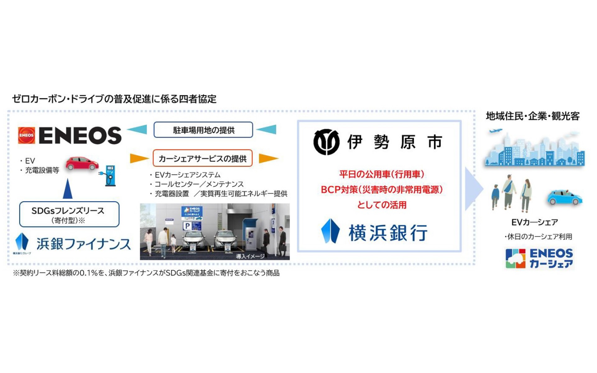 ゼロカーボン・ドライブ普及促進に係る四者協定