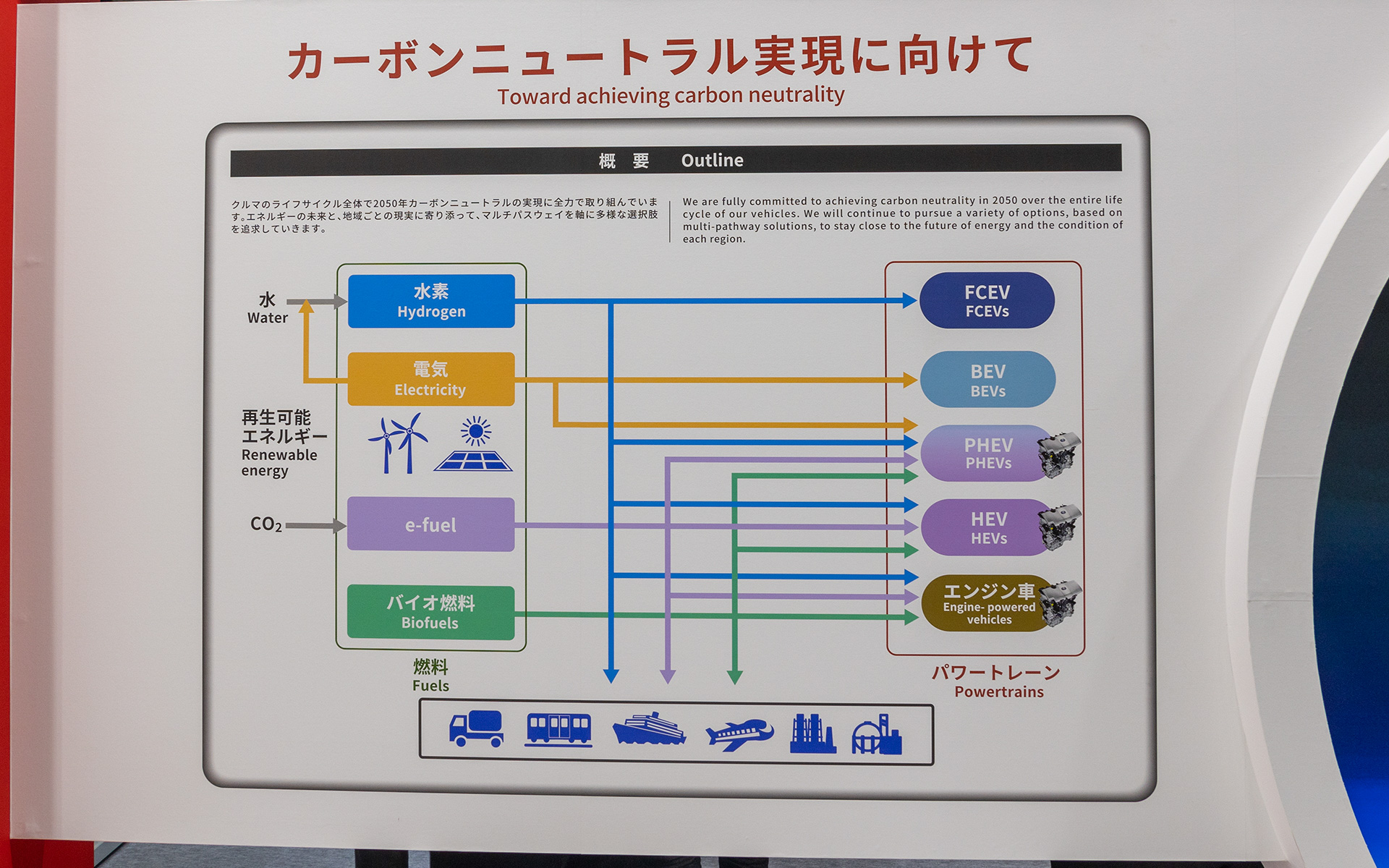 トヨタが手掛ける多様な選択肢を表した図