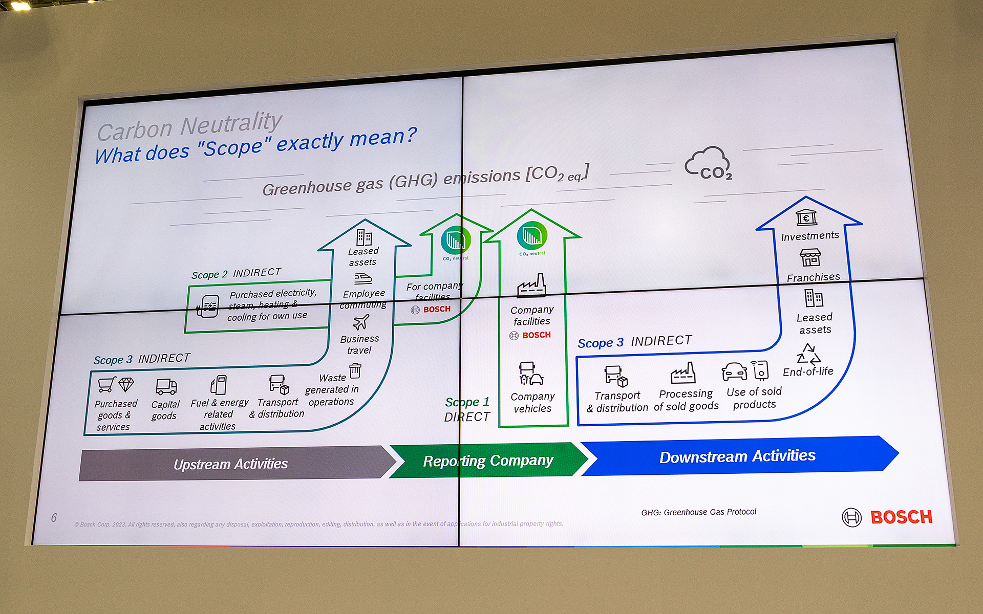 カーボンニュートラルへの取り組みについて。スコープ1と2という項目に関してはすでに達成しているという