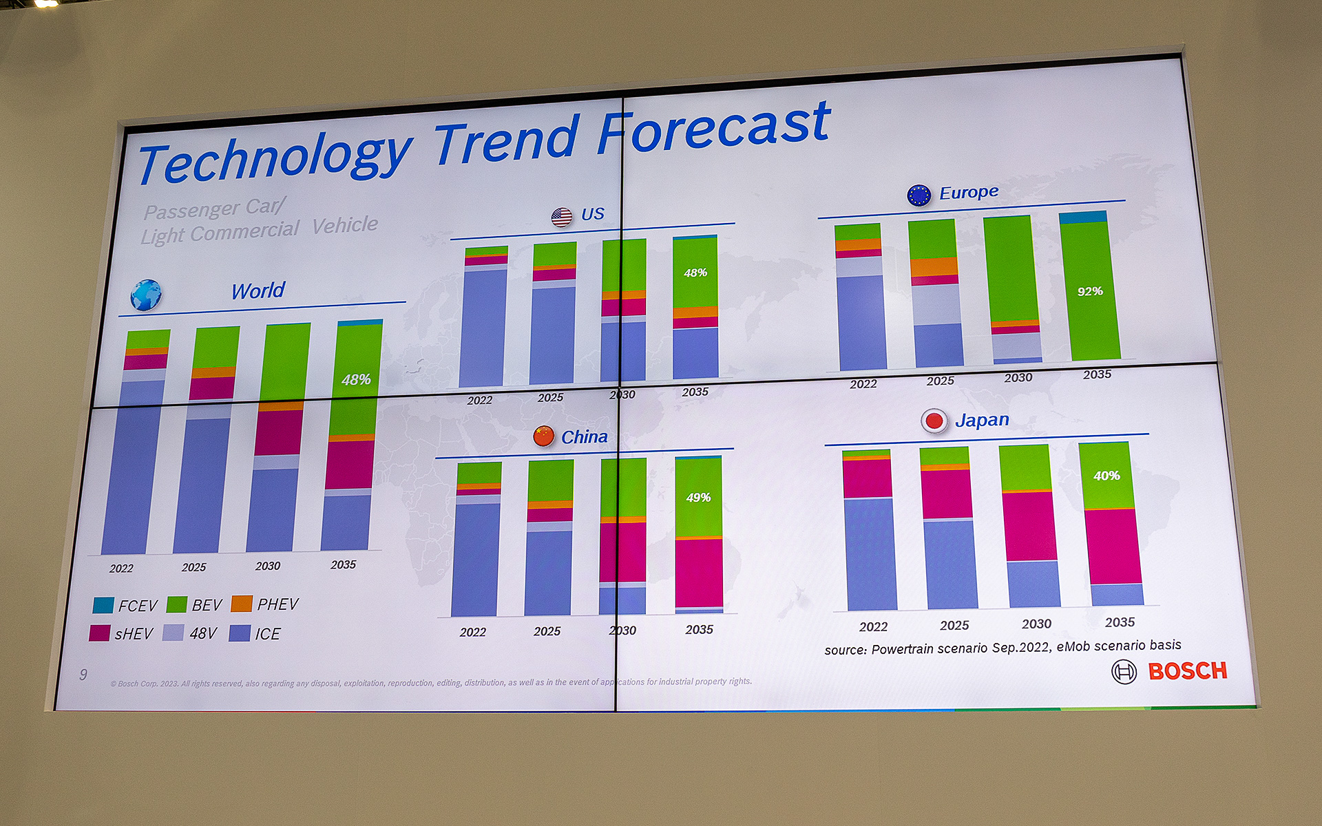 世界および国ごとの電動車の分布。日本はハイブリッドが主流なので他の国とは傾向が違う