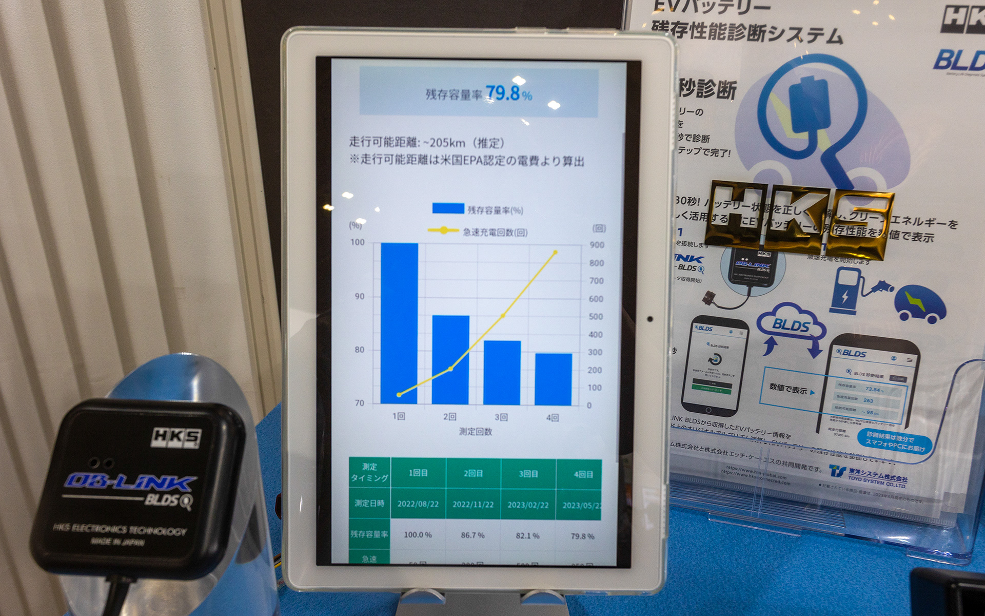診断した結果はスマートフォンやタブレットに入れたアプリ上にて表示する。項目は残存容積率、急速充電回数、航続可能距離、バッテリパック番号、バッテリ温度、バッテリ電圧、SOC（充電率）、電費だ（車両によって表示されない項目はある）