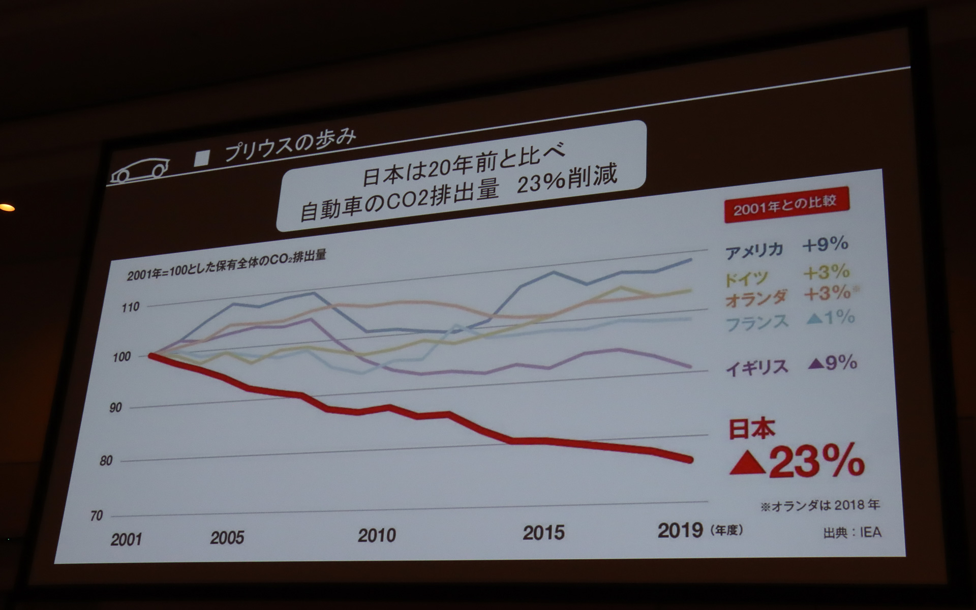 2001年からの20年で日本は自動車から排出するCO2を23％削減した