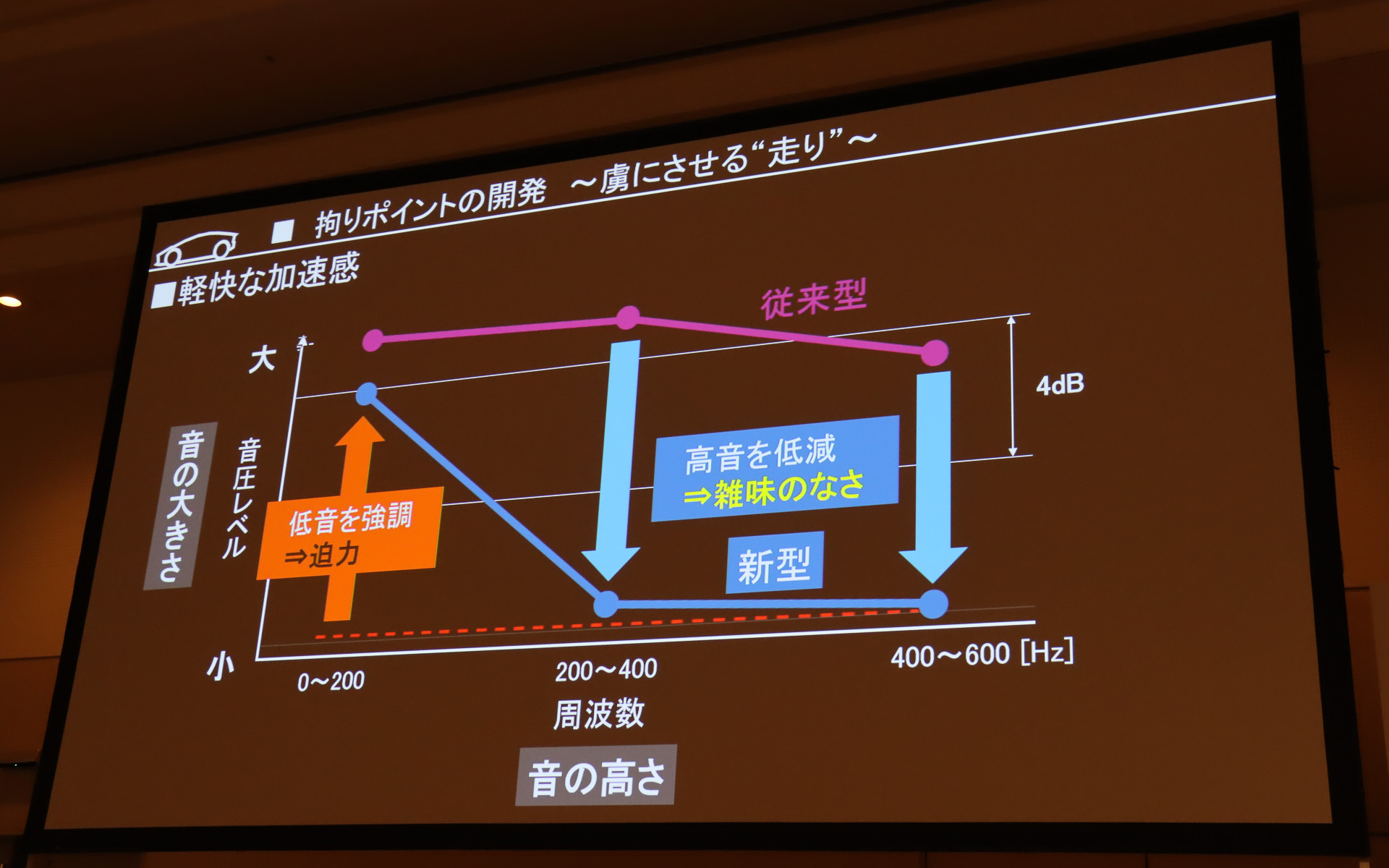 エンジンサウンドの低音を強調して聴覚でも軽快な加速感を体感してもらえるようにした