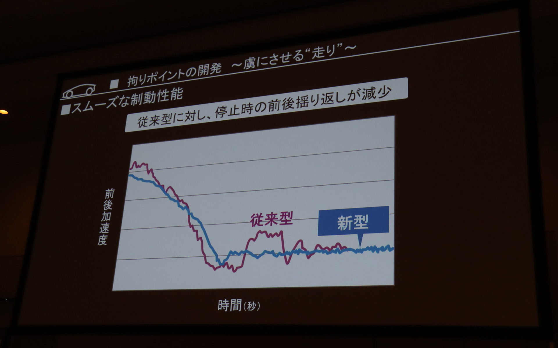 停止時の前後揺り返しを抑えて安心感を高めた