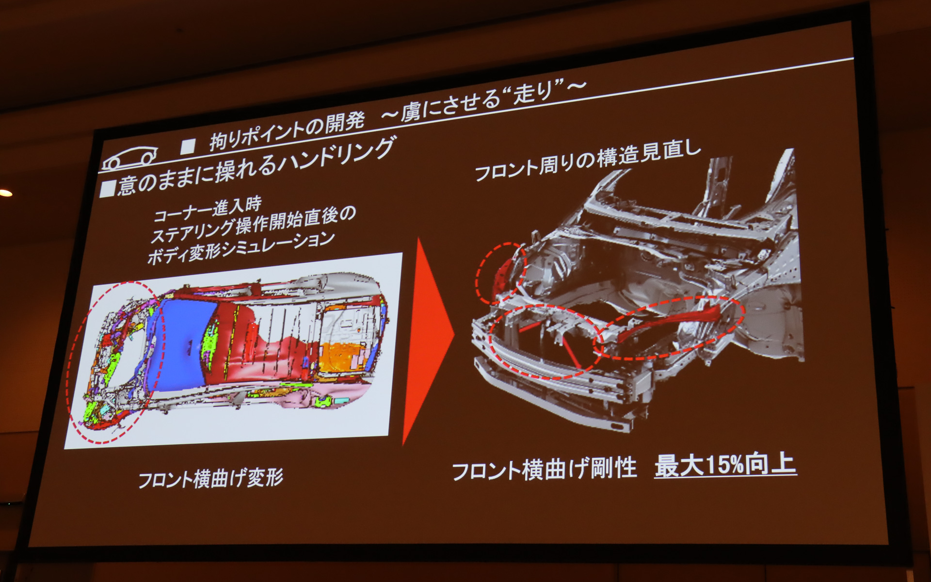俊敏な応答性を得るため、フロントまわりの横曲げ剛性を15％強化