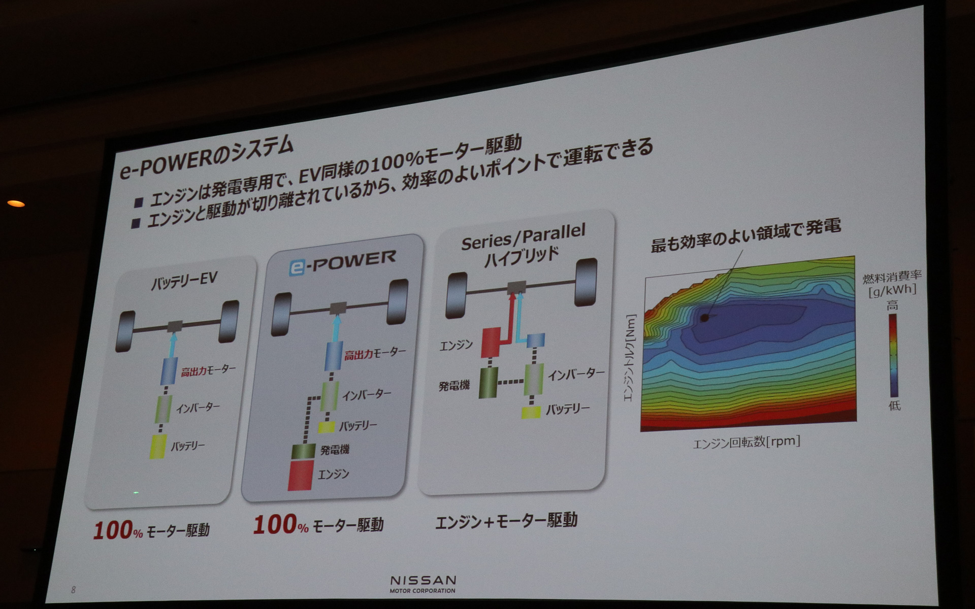 エンジンを駆動力として利用しないので、発電効率のよい領域に作動を絞り込める