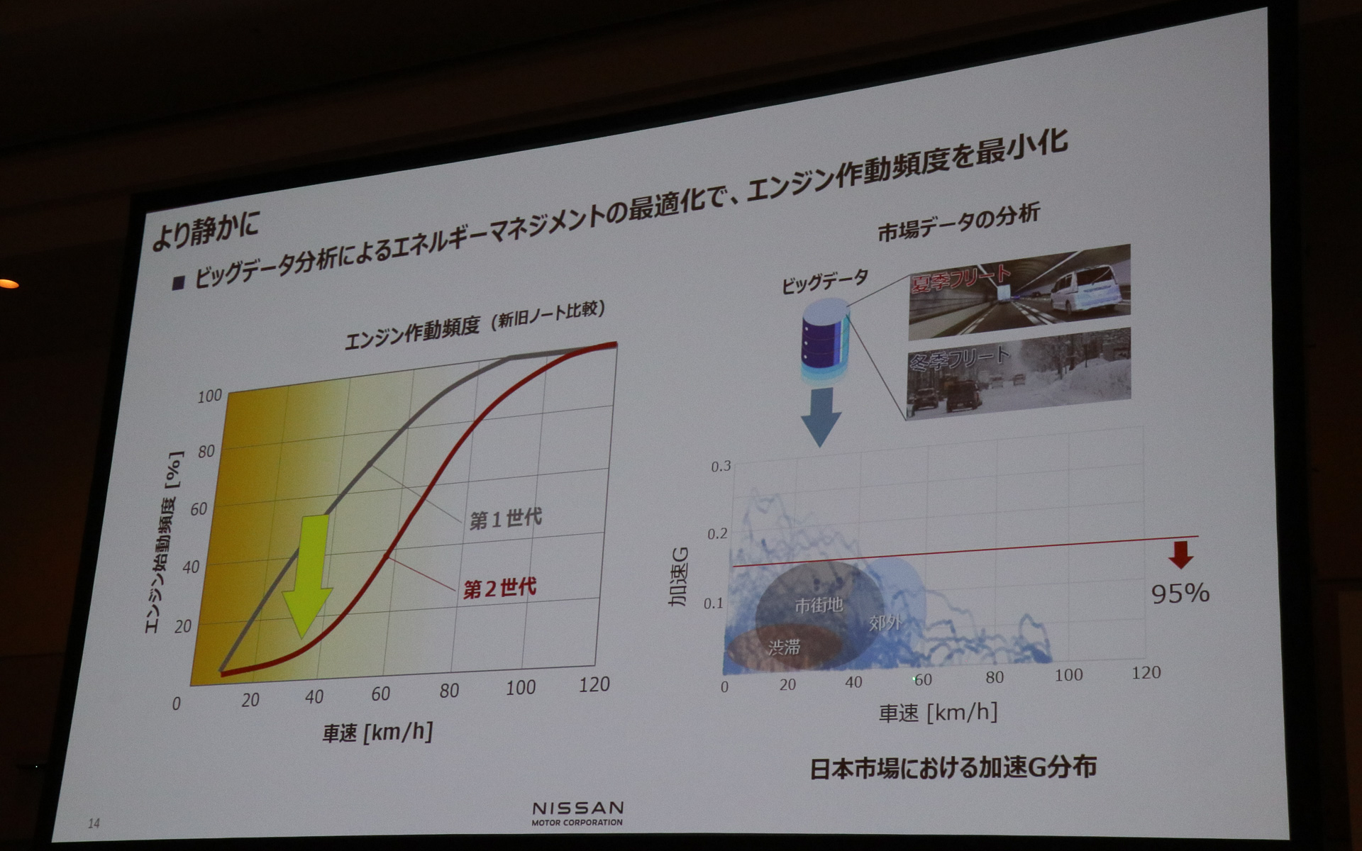 実際の使用状況からエンジンの作動頻度を見直した