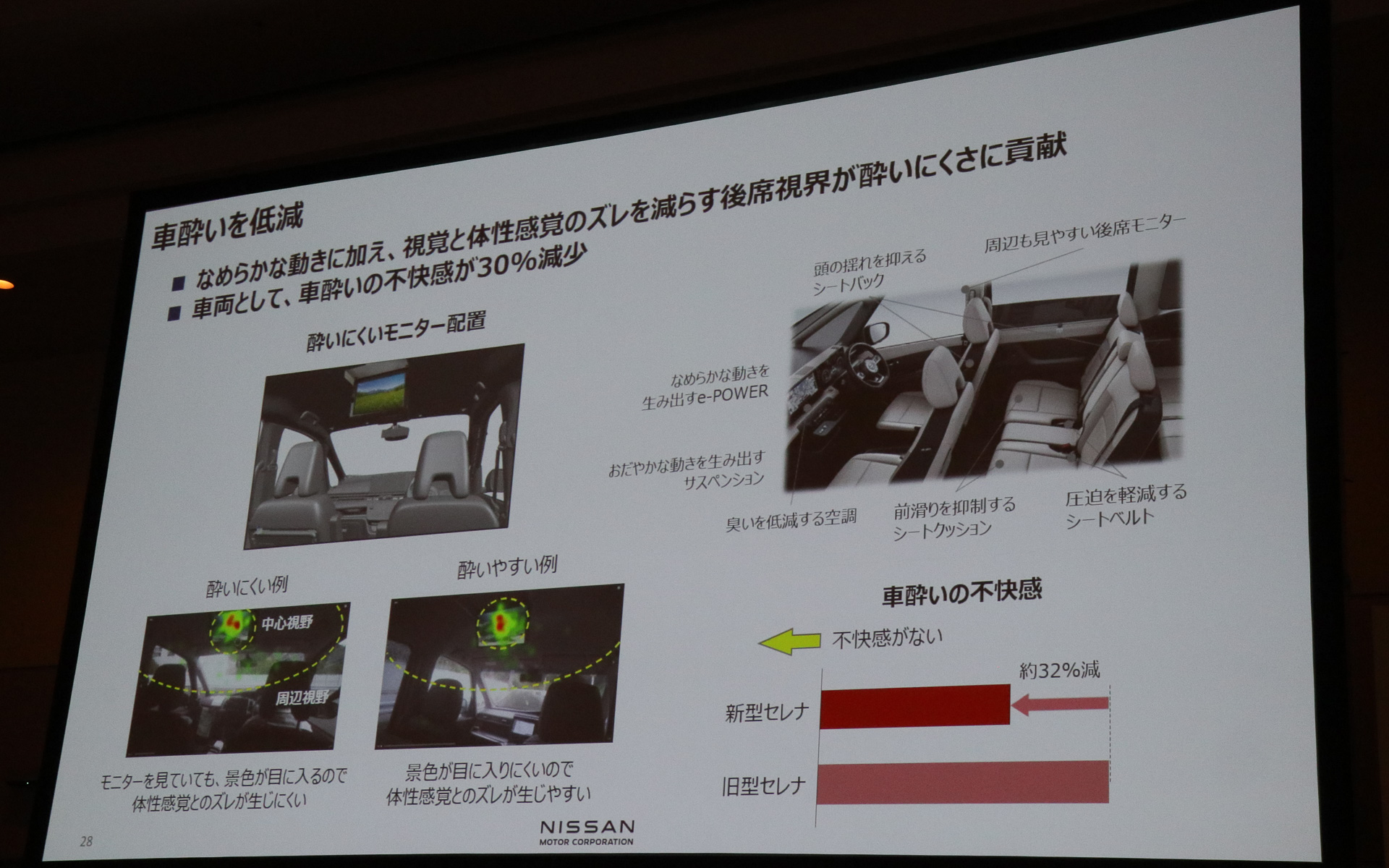 後席専用モニターの配置を工夫したことなどにより、クルマ酔いの不快感を約32％低減