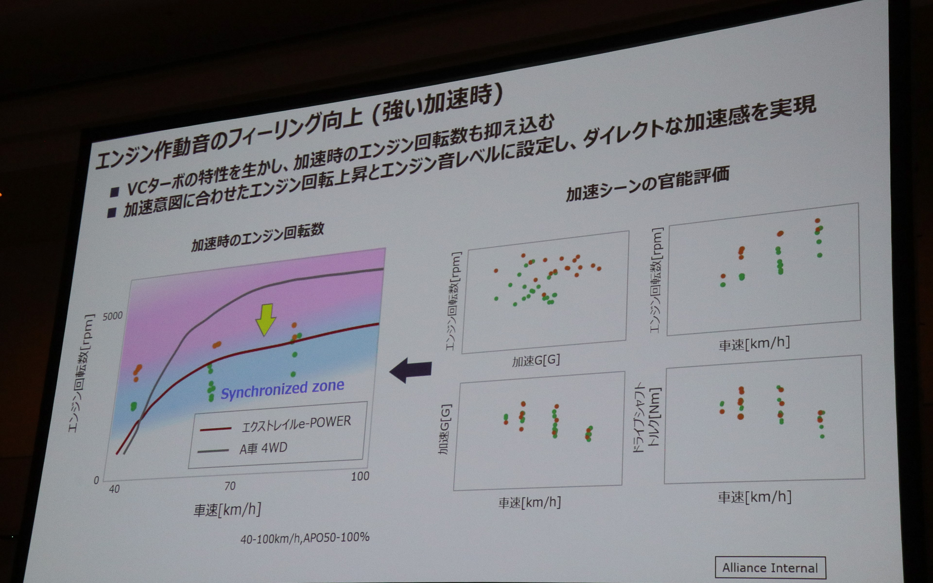 加速シーンの官能評価を発電用のVCターボエンジンの制御に利用。ドライバーが期待するように加速感とエンジンサウンドがシンクロするセッティングとしている