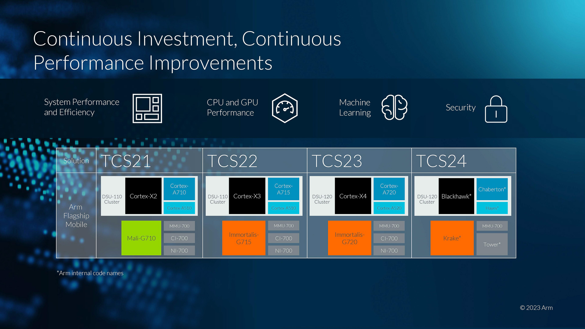 Armのここ数年の製品群と2024年のロードマップ