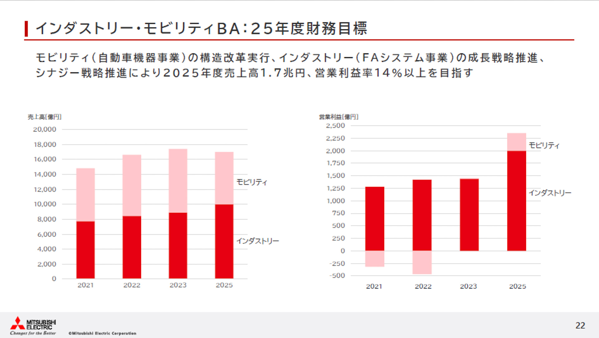 2025年度の財務目標