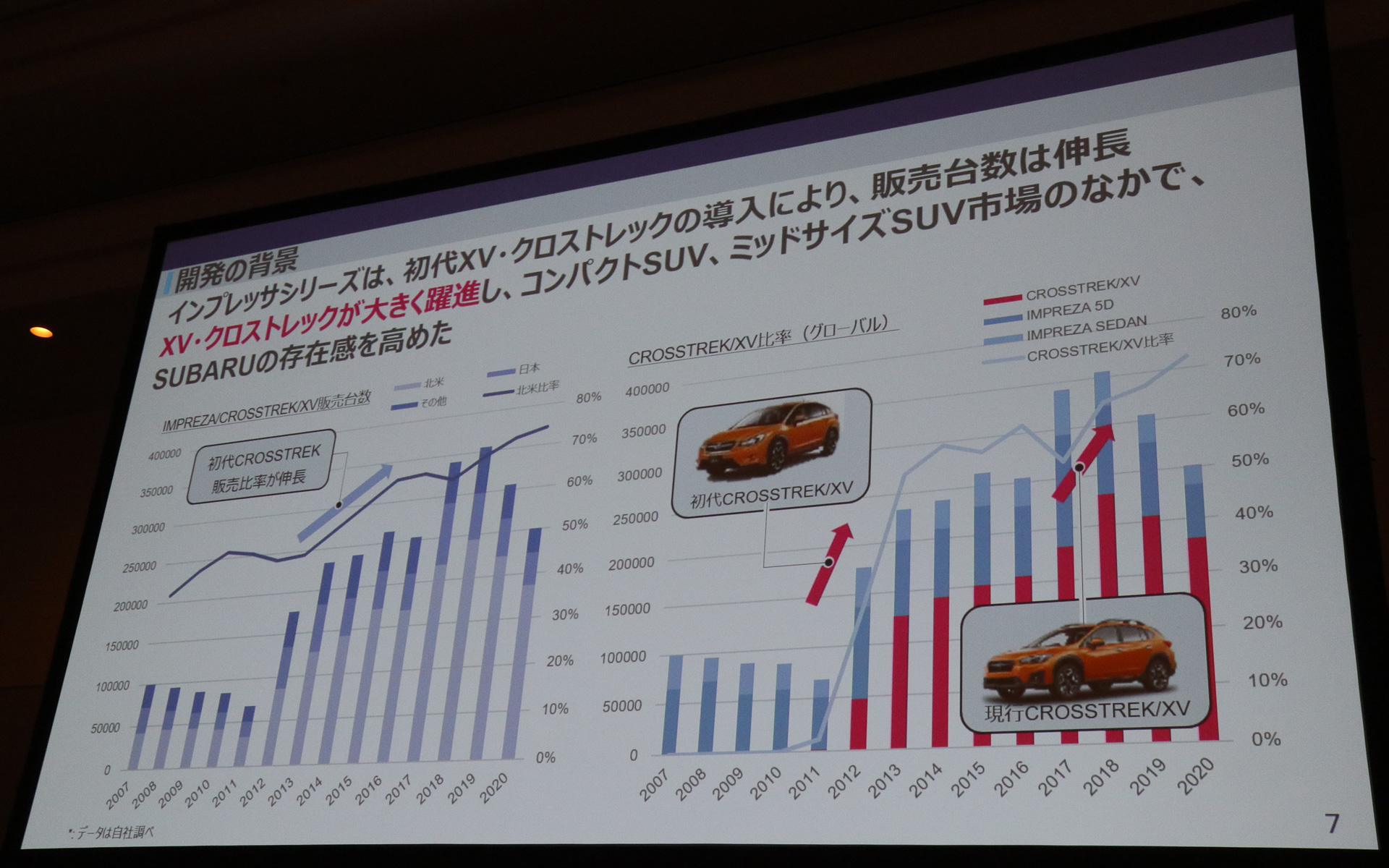クロストレック登場により、コンパクトSUV市場でスバルが存在感を示すようになった