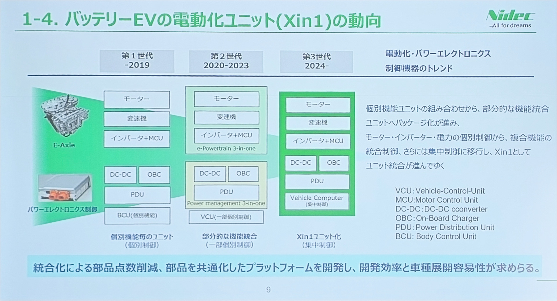 BEVの電動化ユニットの動向