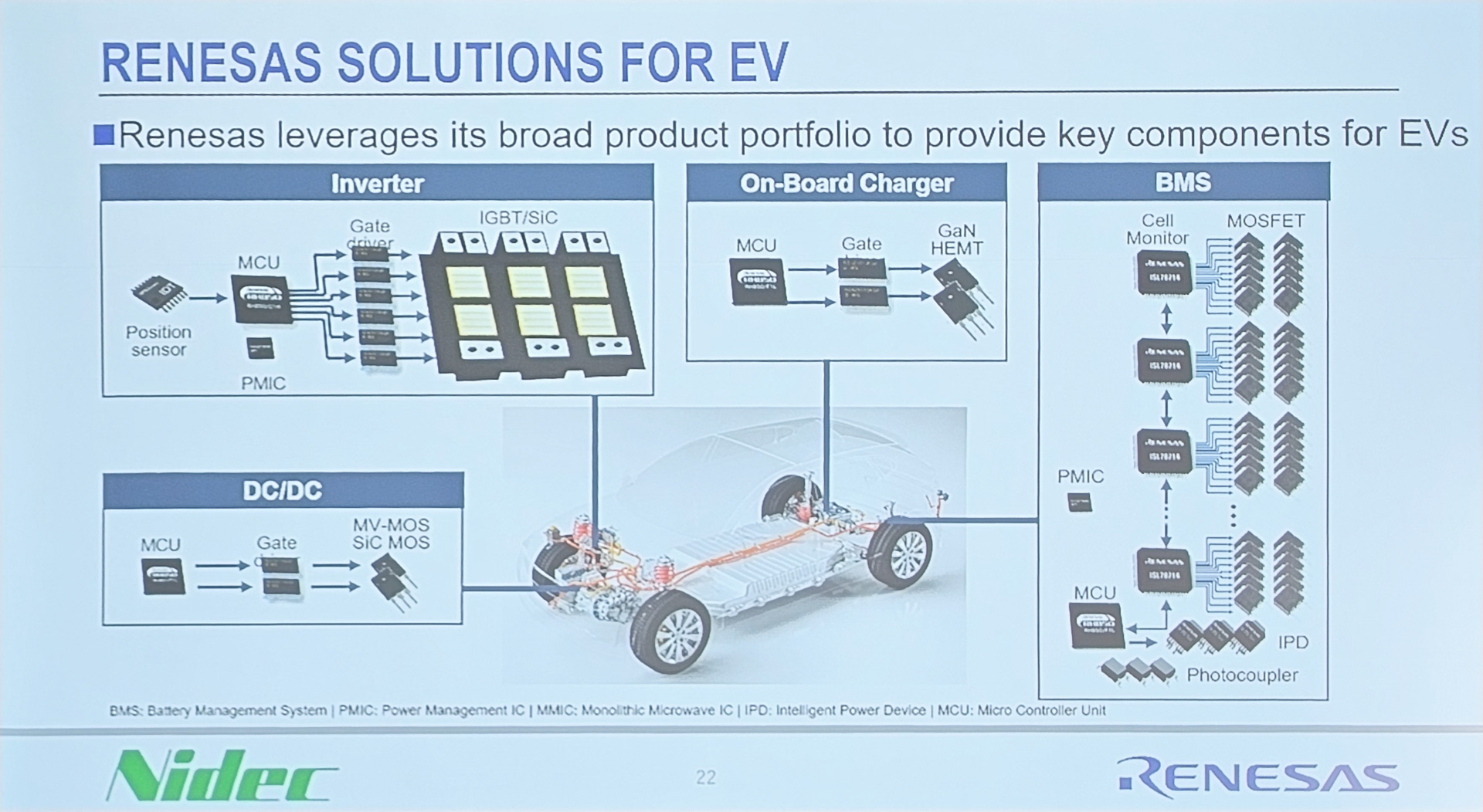 ルネサスは幅広い製品群を持っている
