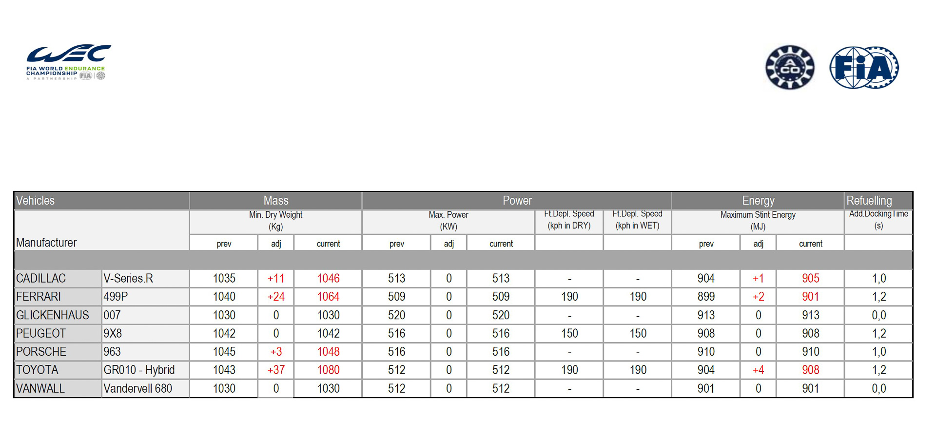FIAのWEC COMMITTEEから、5月31日に出された「WEC_2023_D0049_Hypercar_BOP」