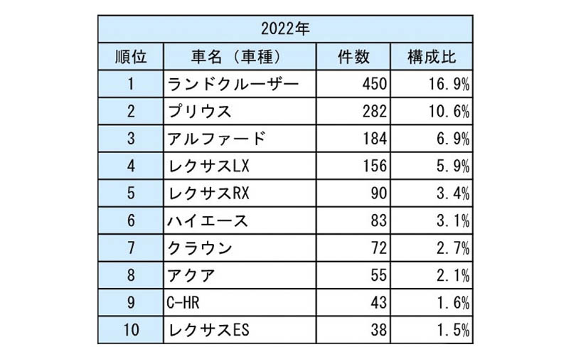 日本損害保険協会「第22回自動車盗難事故実態調査結果」