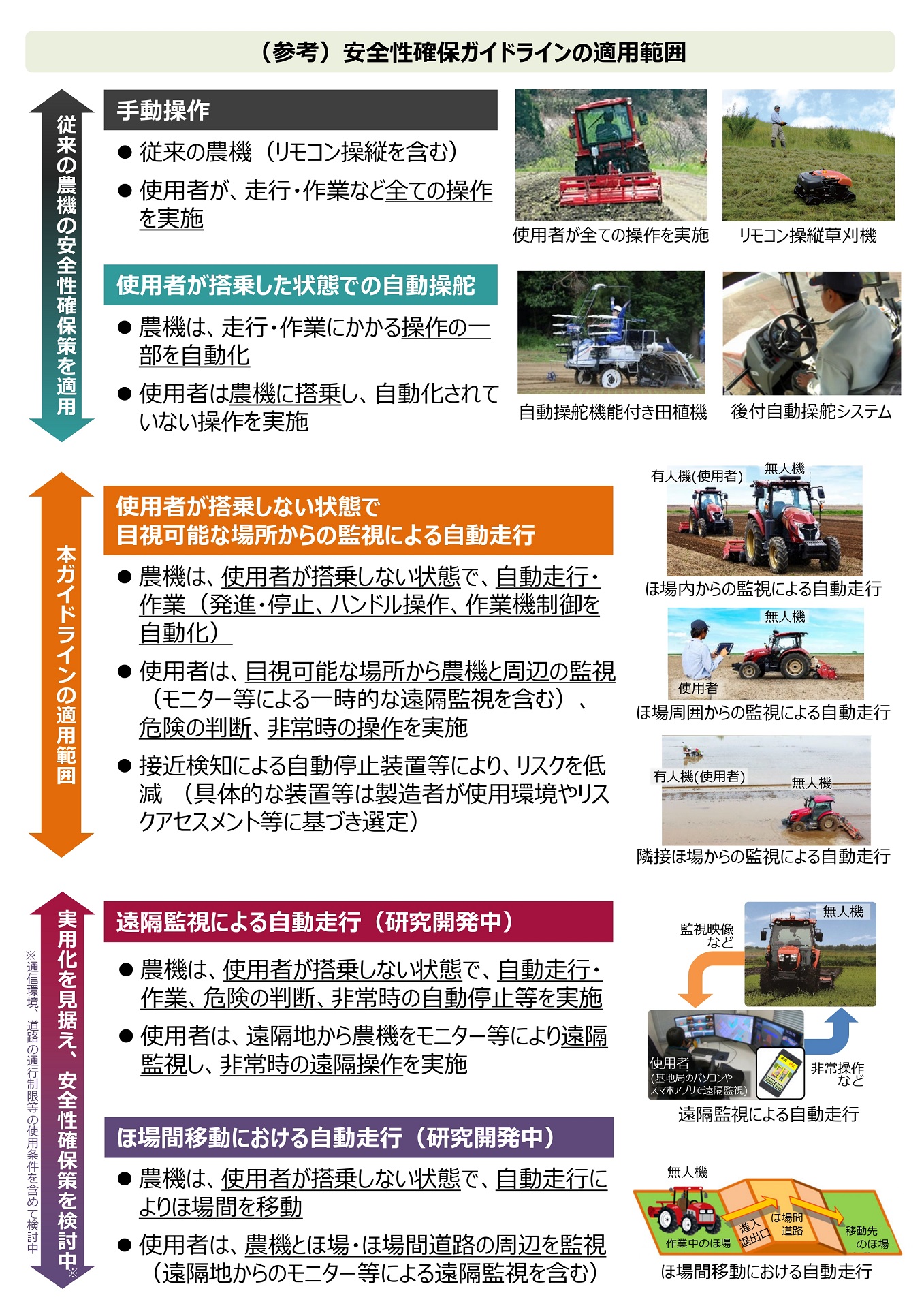 農林水産省が公表している農業機械の自動走行に関する安全性確保ガイドラインの概要と適用範囲