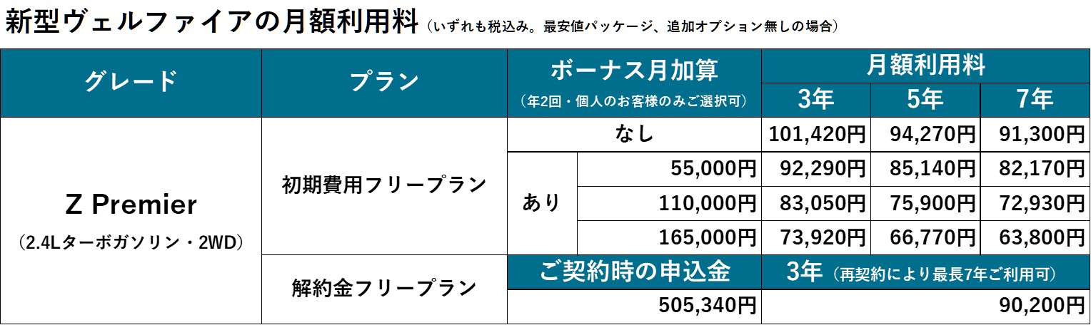 新型ヴェルファイアの月額使用料イメージ