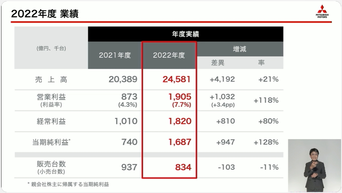 三菱自動車の2022年度業績サマリー
