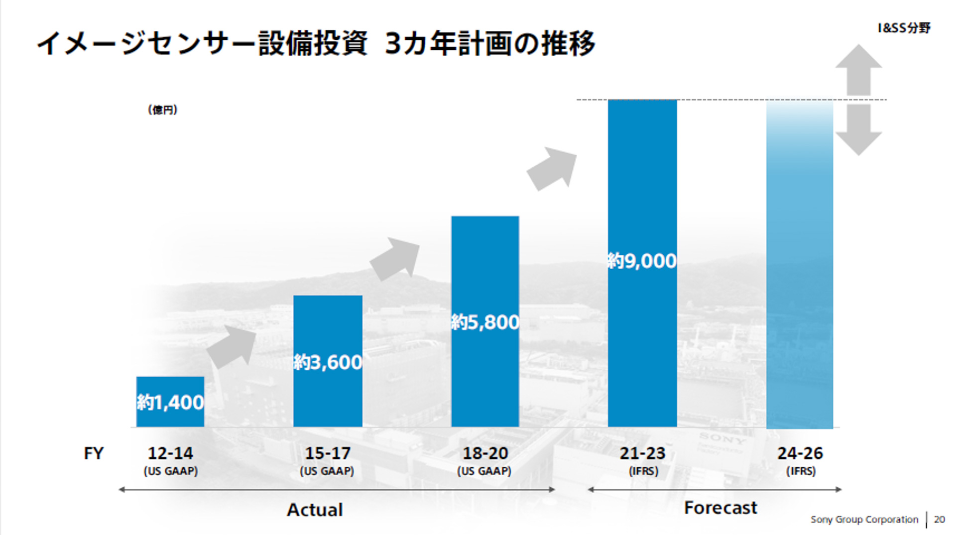 イメージセンサー設備投資 3カ年計画の推移