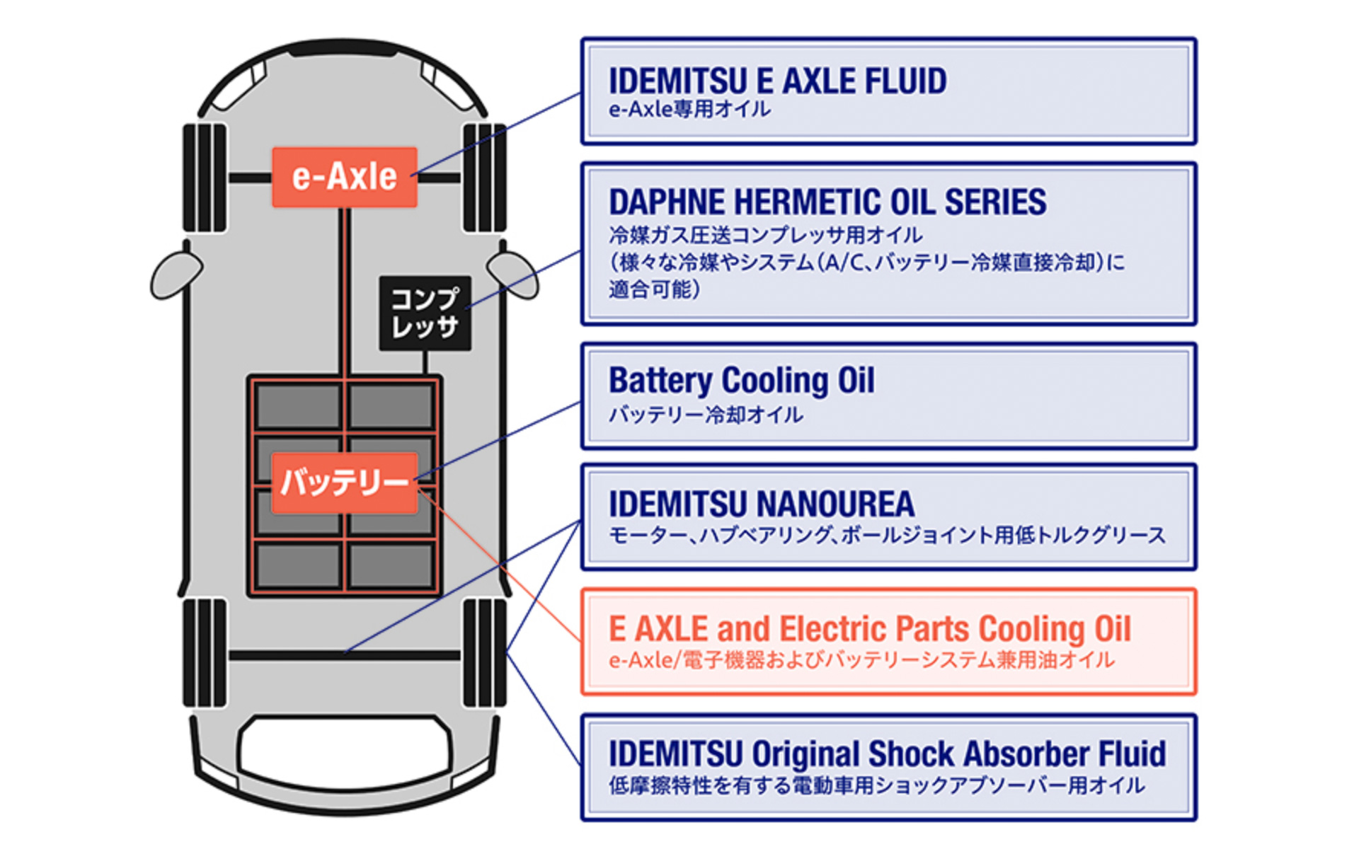 出光の電動車向け開発オイル