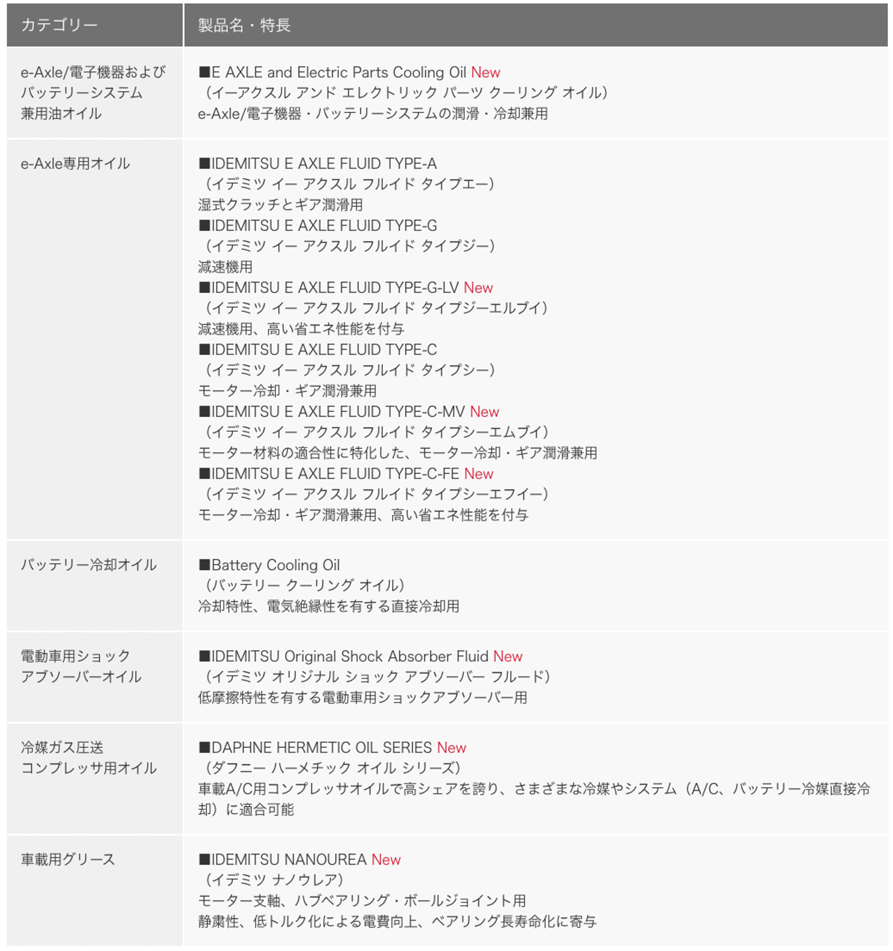 出光の電動車向け開発オイル一覧