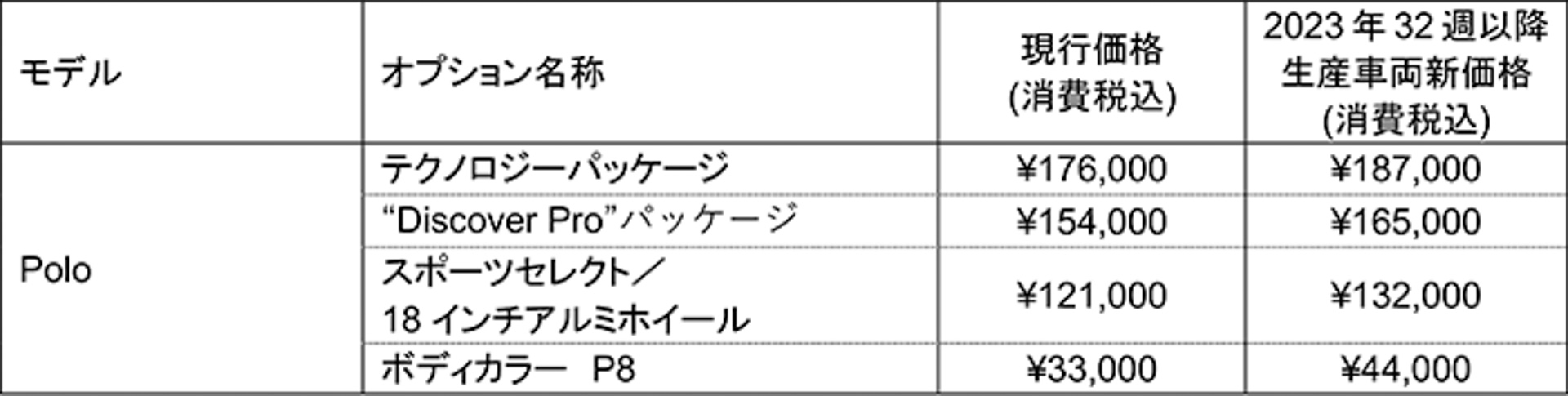 オプション価格も改定