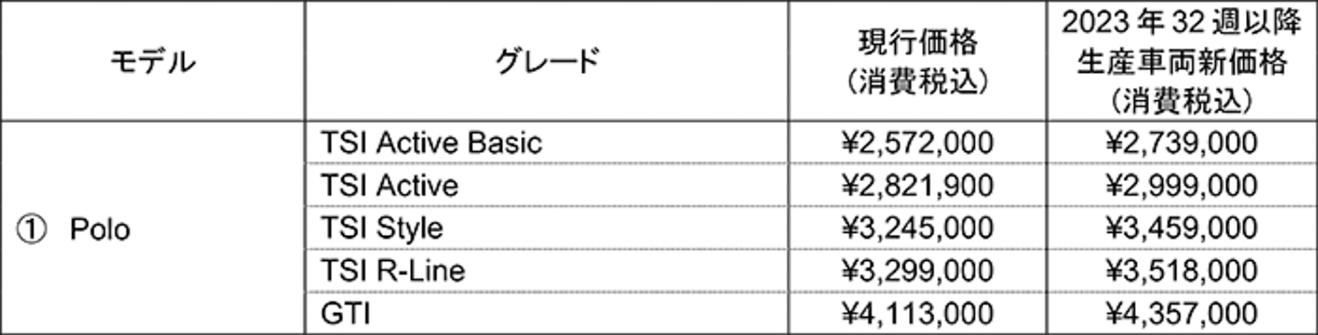 対象となるモデルと新価格