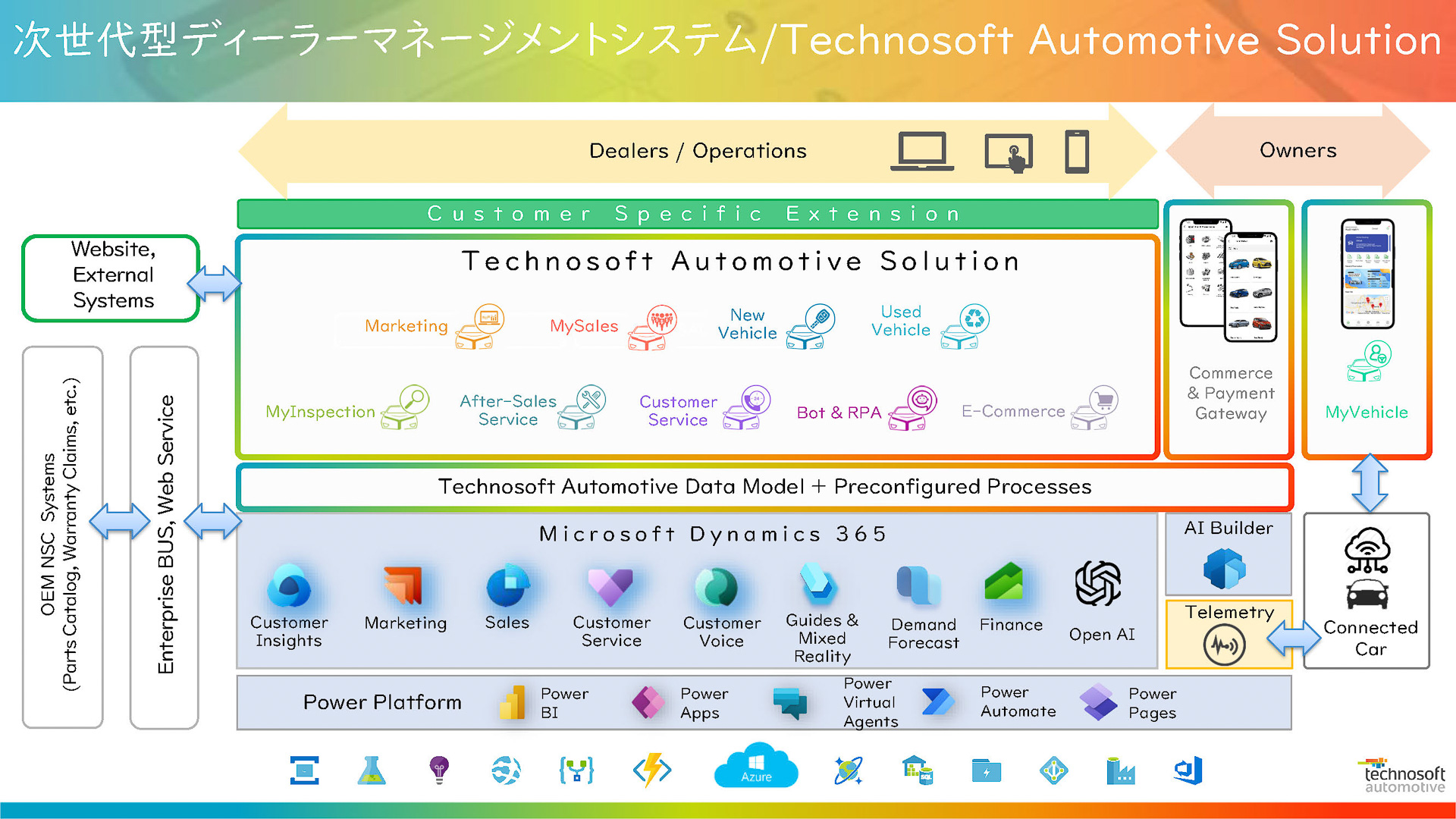 Technosoft Automotiveの構造