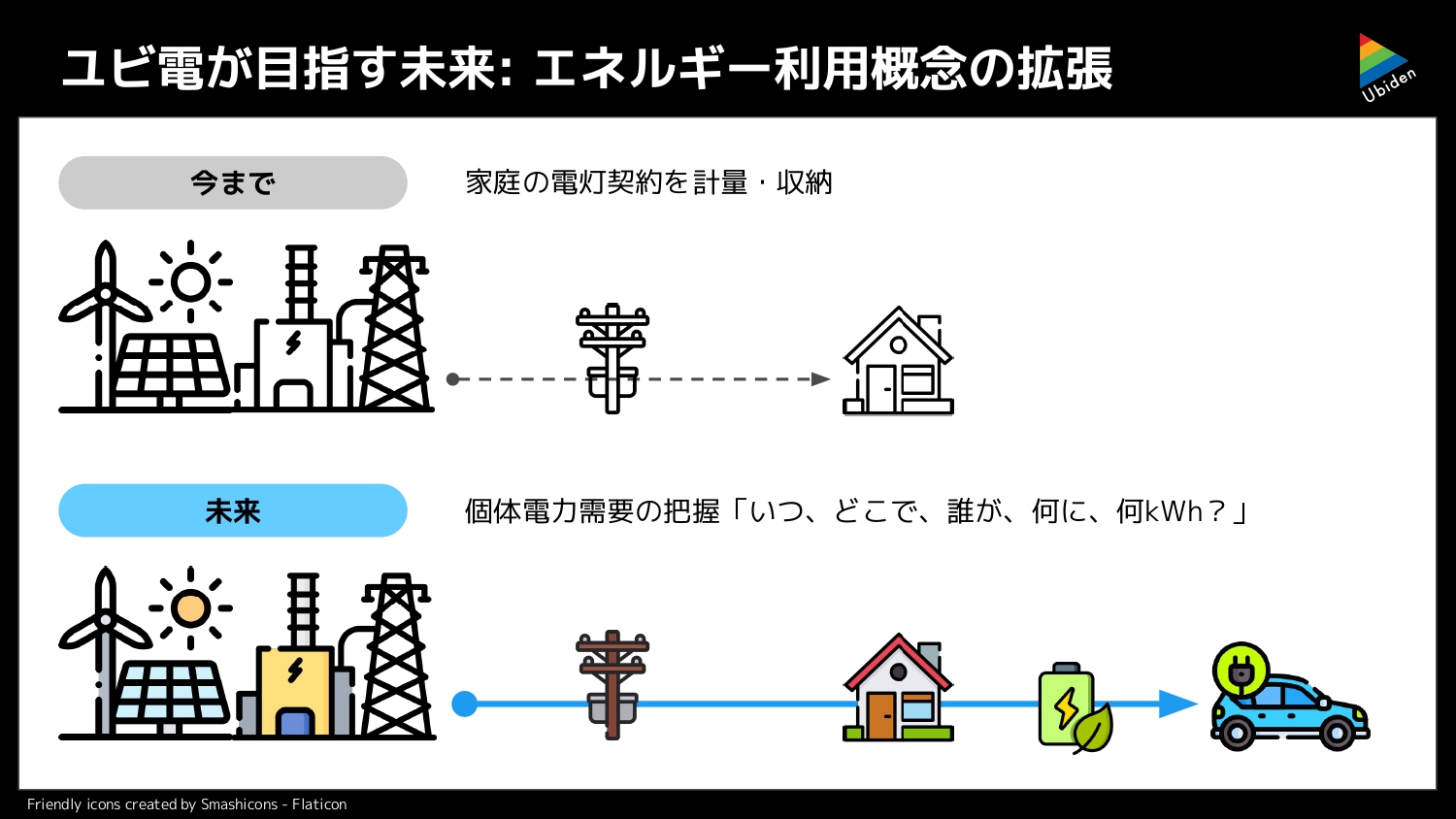 ユビ電が目指す未来：エネルギー利用概念の拡張イメージ