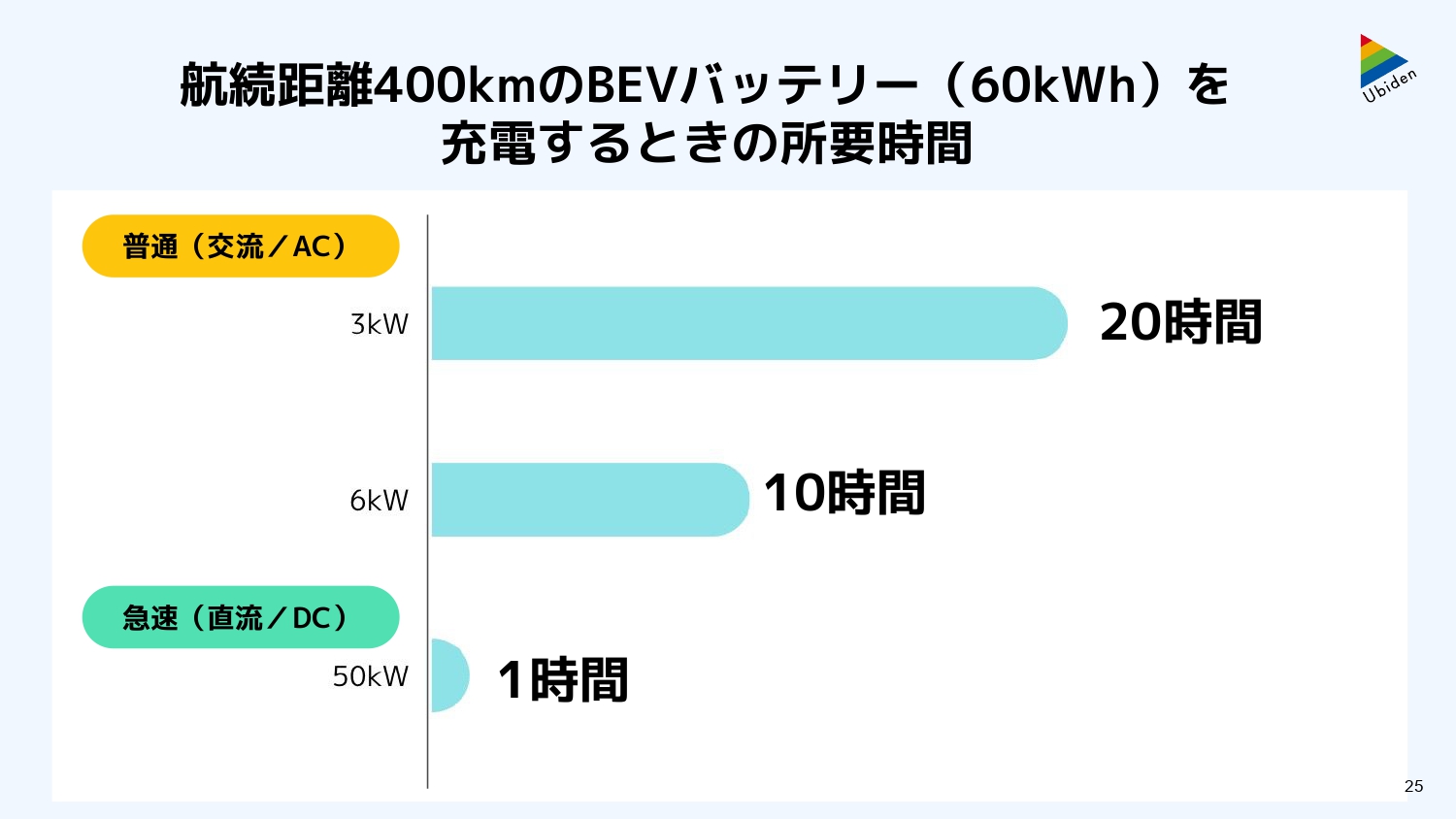 残量0％の60kWhのバッテリを満充電にするのにかかるおおよその充電時間。ただし、0から充電するユーザーは少なく、実情はスマホのように日々継ぎ足し充電をしていて、朝乗るときはほぼ満充電になっているそうだ