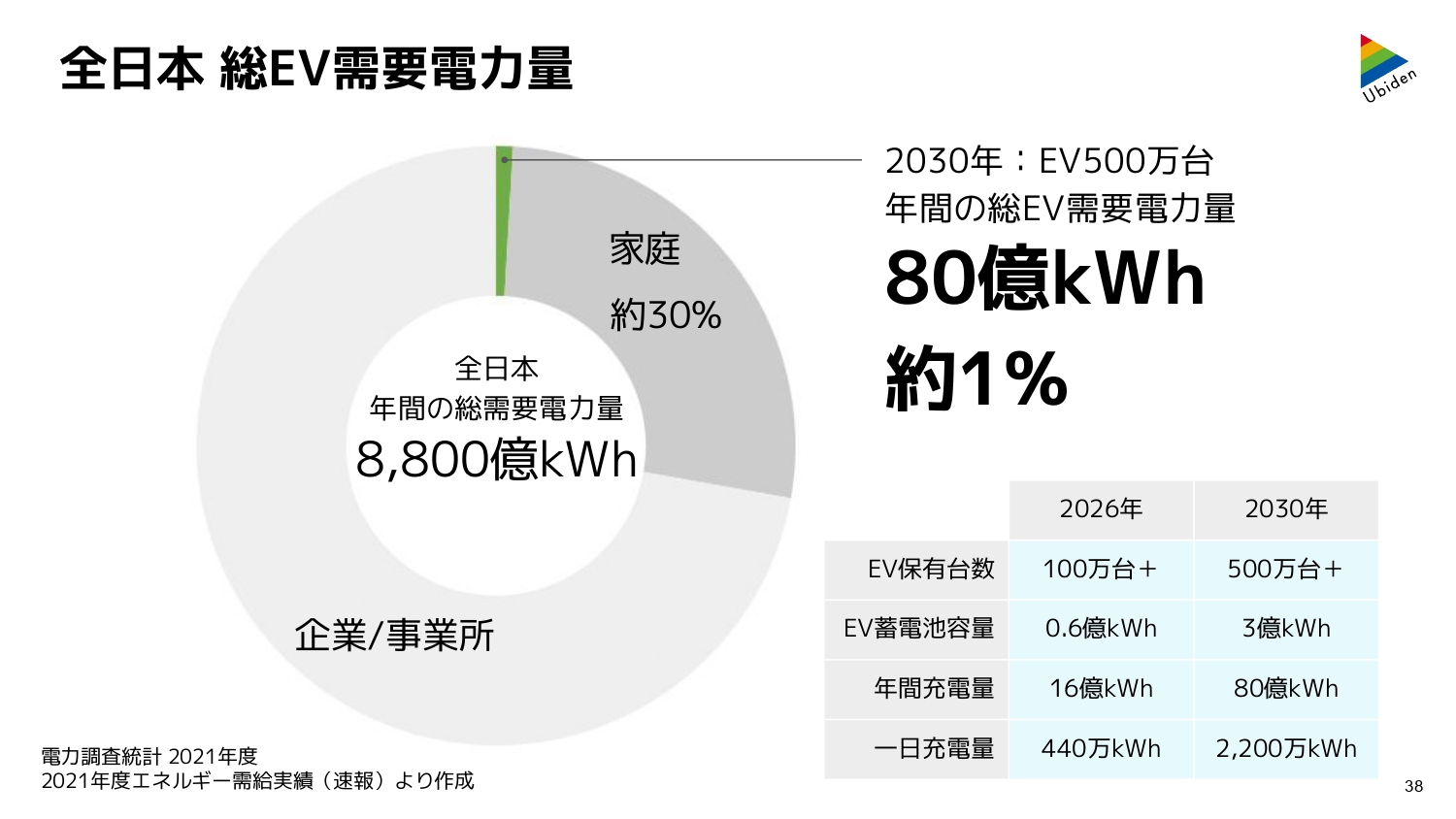 全日本総EV需要電力量
