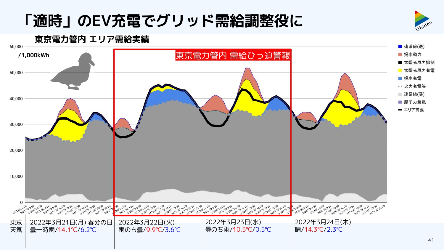 「適時」のEV充電によりグリッド需給調整役にもなれる