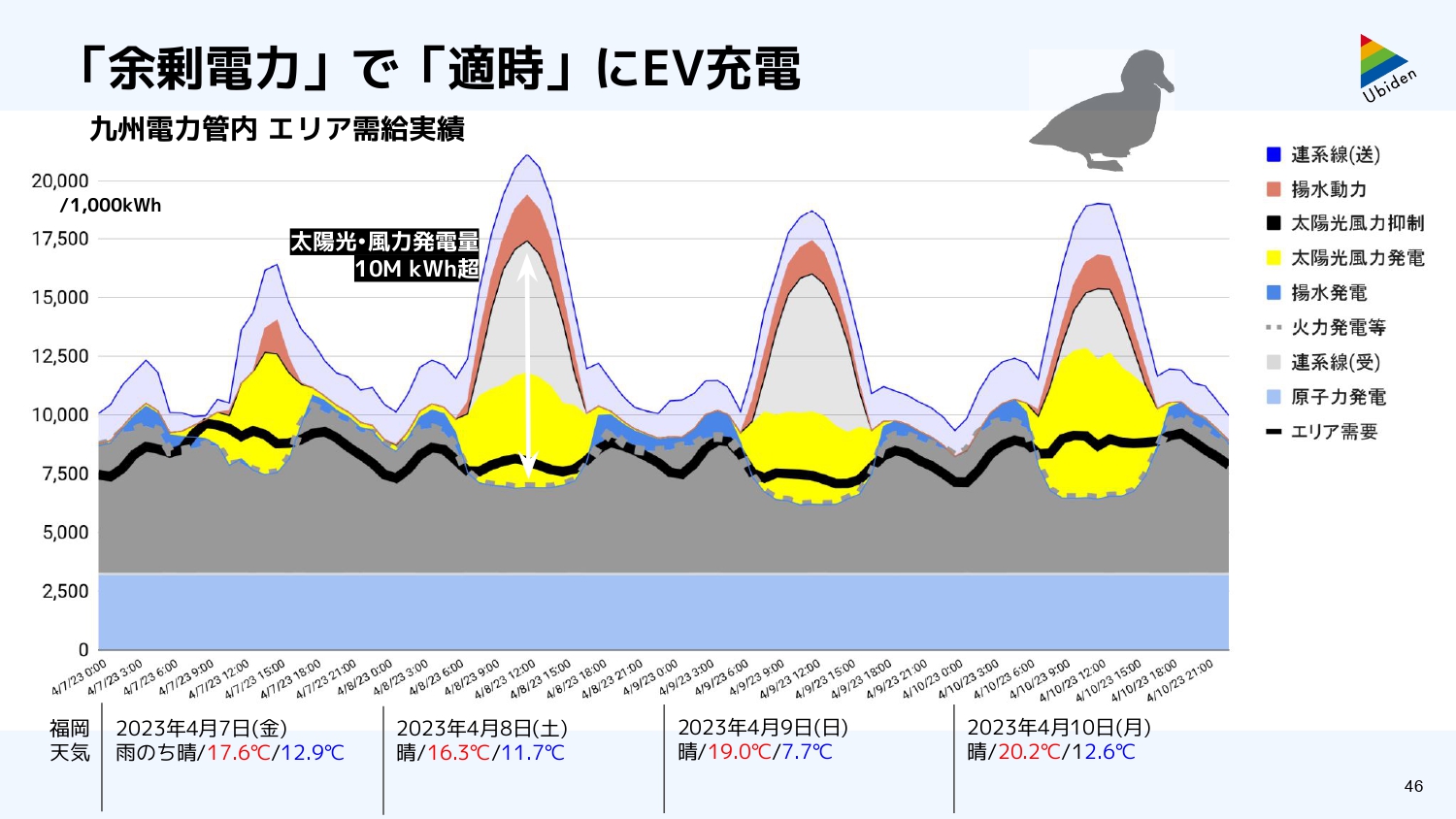 九州電力管内の需給実績