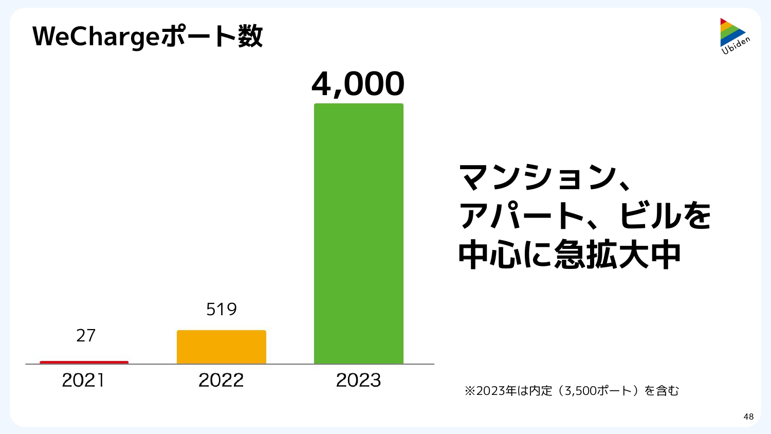 2023年末には4000ポートまで数を伸ばす見込みという