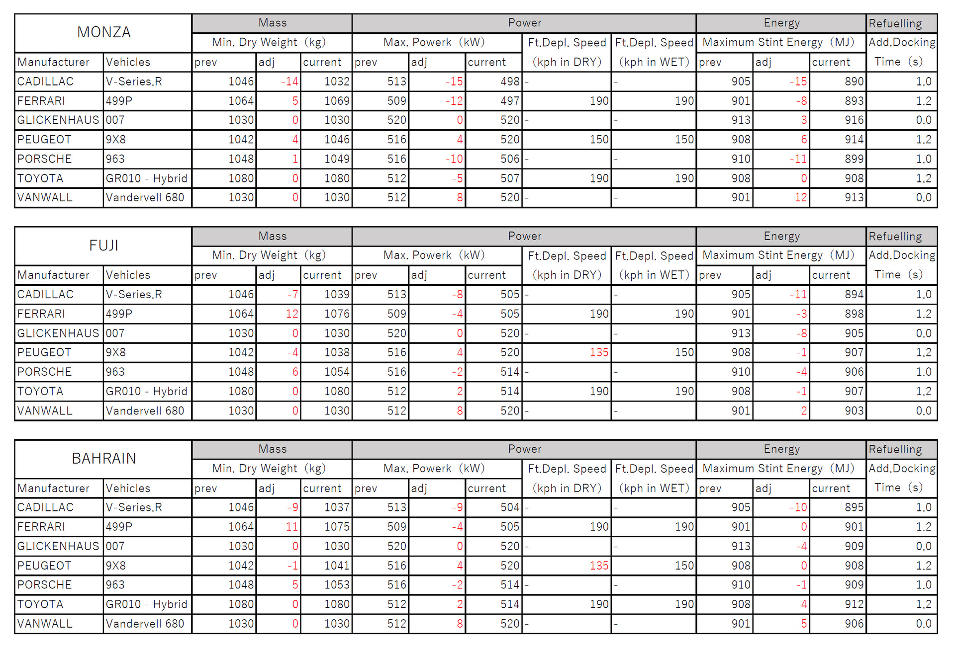 第5戦モンツァ、第6戦富士、第7戦バーレーンのBoP
