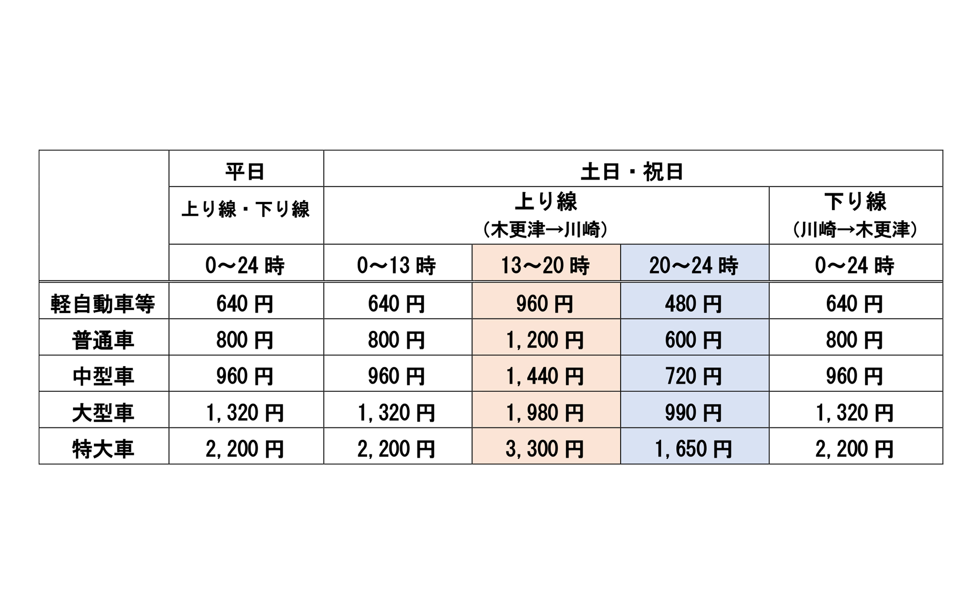 東京湾アクアライン上り線（木更津から川崎方面）でETC時間帯別料金を実施