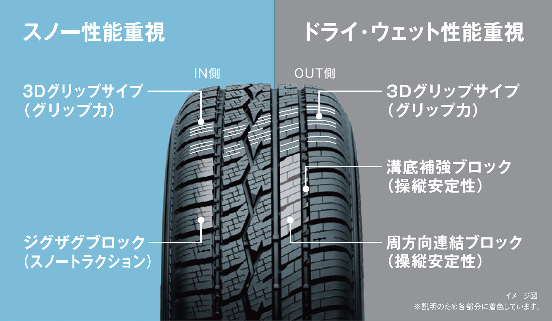 左右非対称トレッドパターンが引き出す性能