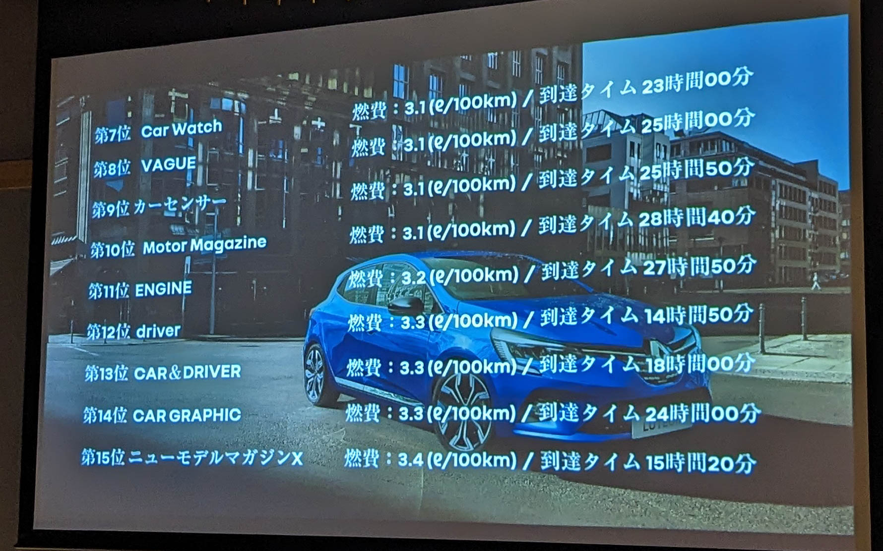 ちなみに前回、Car Watchチームは3.1L/100kmの高燃費を出しながらも、総合順位は7位だった。これは1位～3位が3.0L/100kmの燃費を出し、10位まで3.1L/kmの燃費を出したからで、出発から到着までの所要時間で着順が決められた。Car Watchチームは出発日前日に車両を引き取って明け方に出発したため、トータルの所要時間が多くなってしまったのだ。とはいえ「狙うは優勝、2位以下は必要なし！」の気合いで臨んだから、まったく悔いなし！　……いや、ちょっと悔しい（笑）