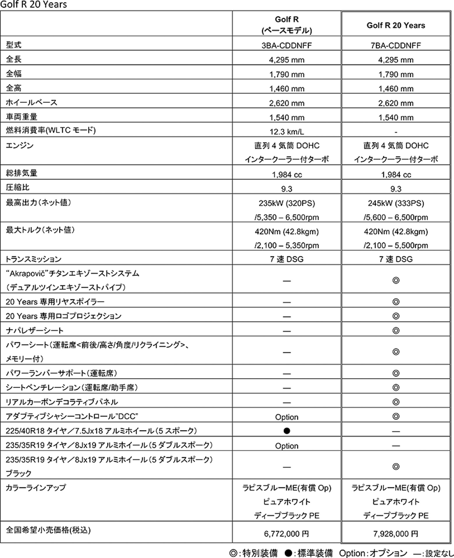 「ゴルフ R」と「ゴルフ R 20 Years」の主な装備・価格