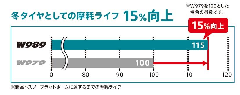 摩耗ライフ比較データ