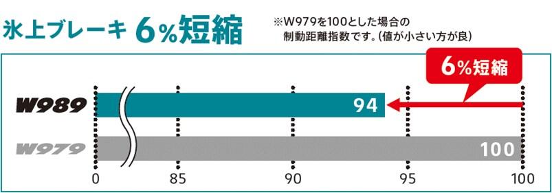 氷上ブレーキ性能比較データ
