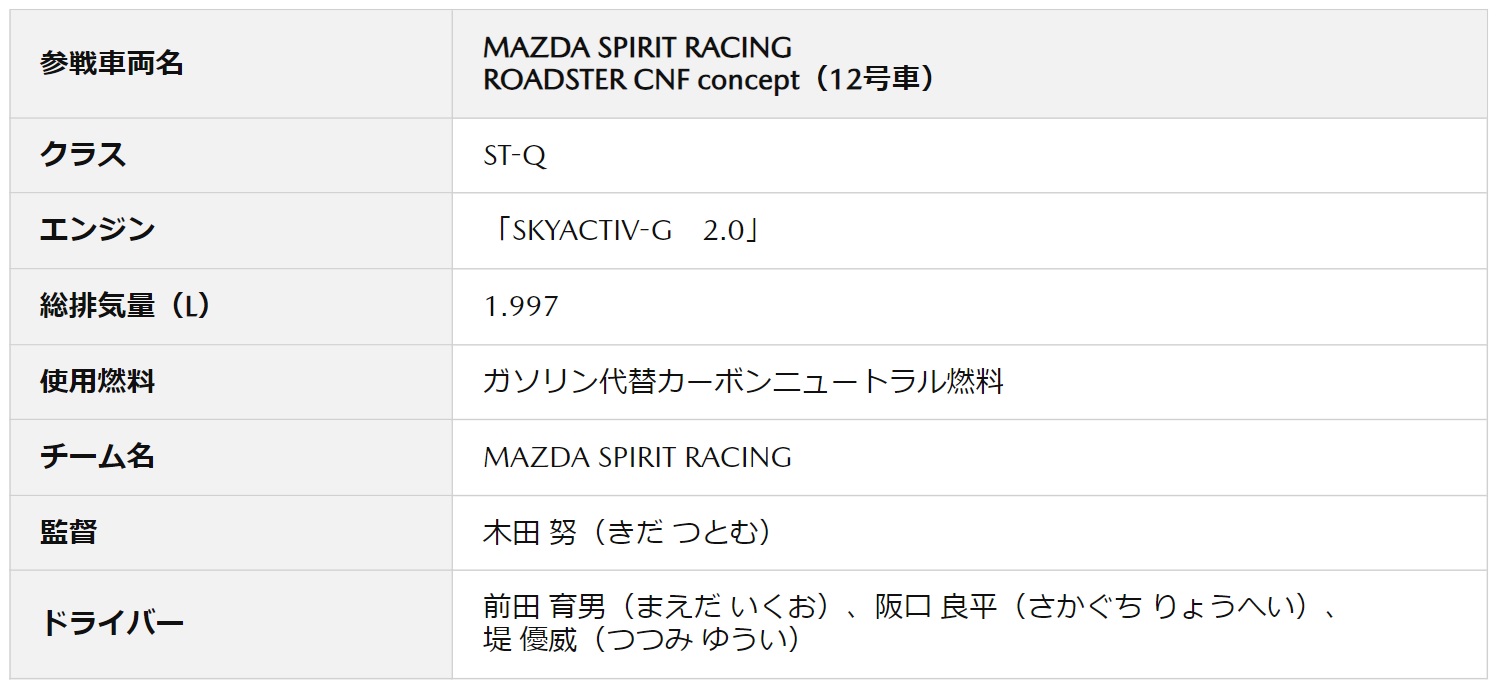 MAZDA SPIRIT RACING ROADSTER CNF concept（12号車）参戦体制