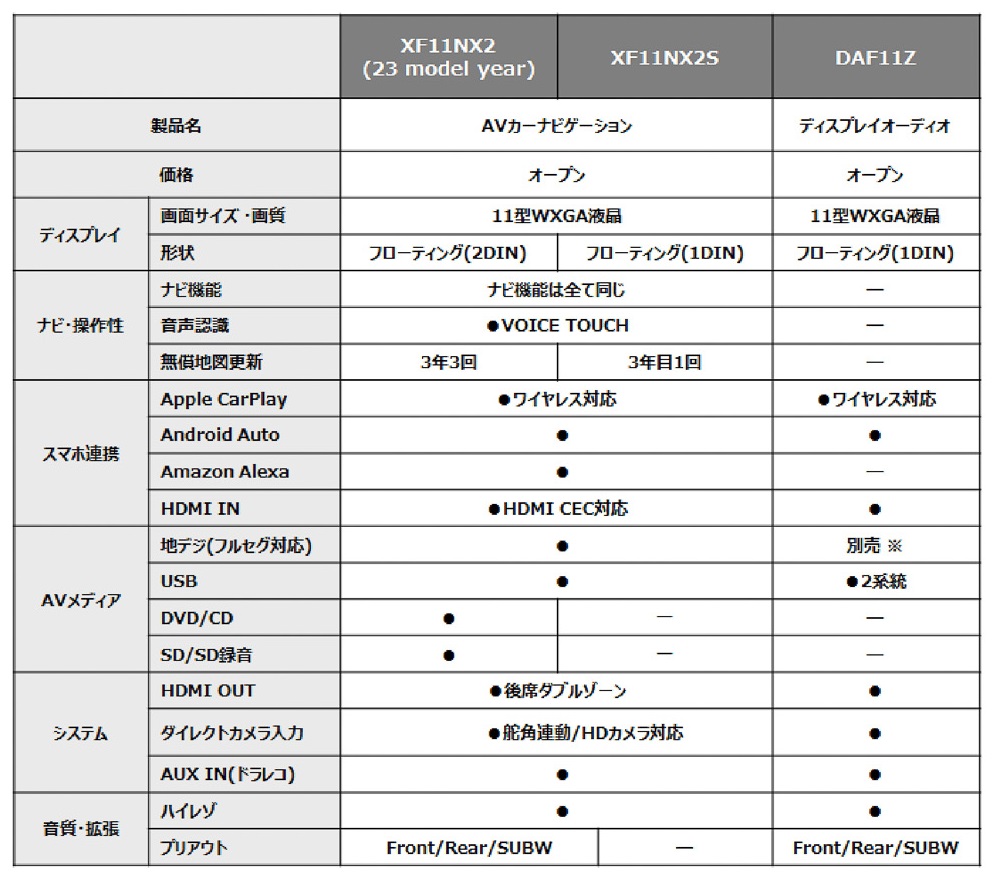 デリカミニ専用11型大画面モデル主要機能比較