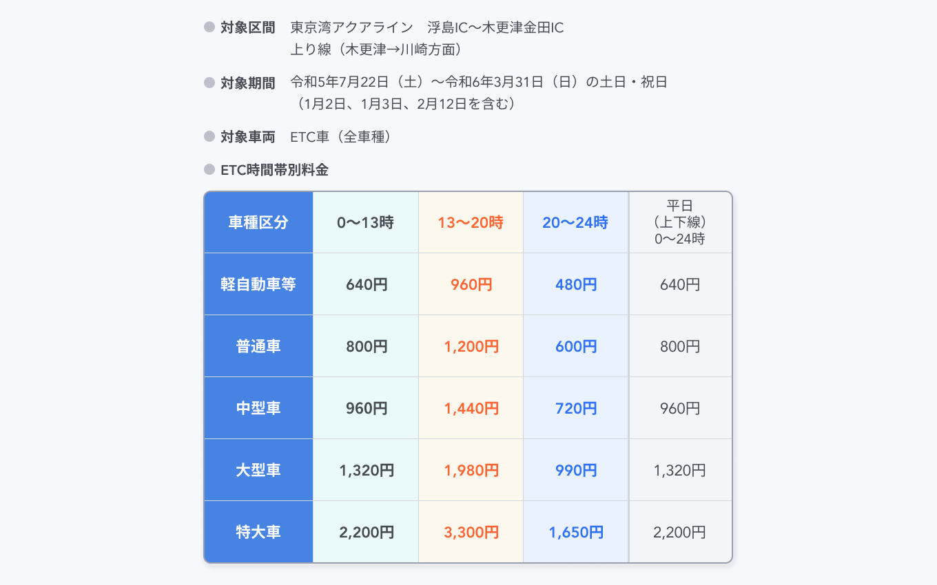 ETC時間帯別料金の社会実験詳細