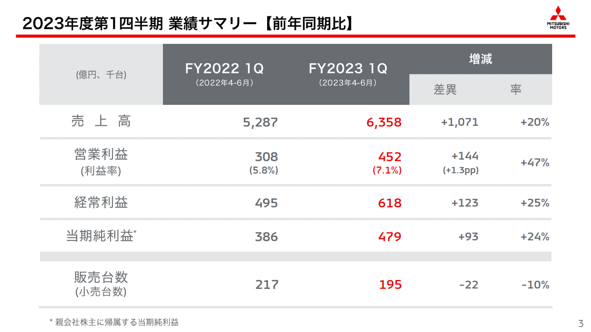 2023年度 第1四半期 実績サマリー