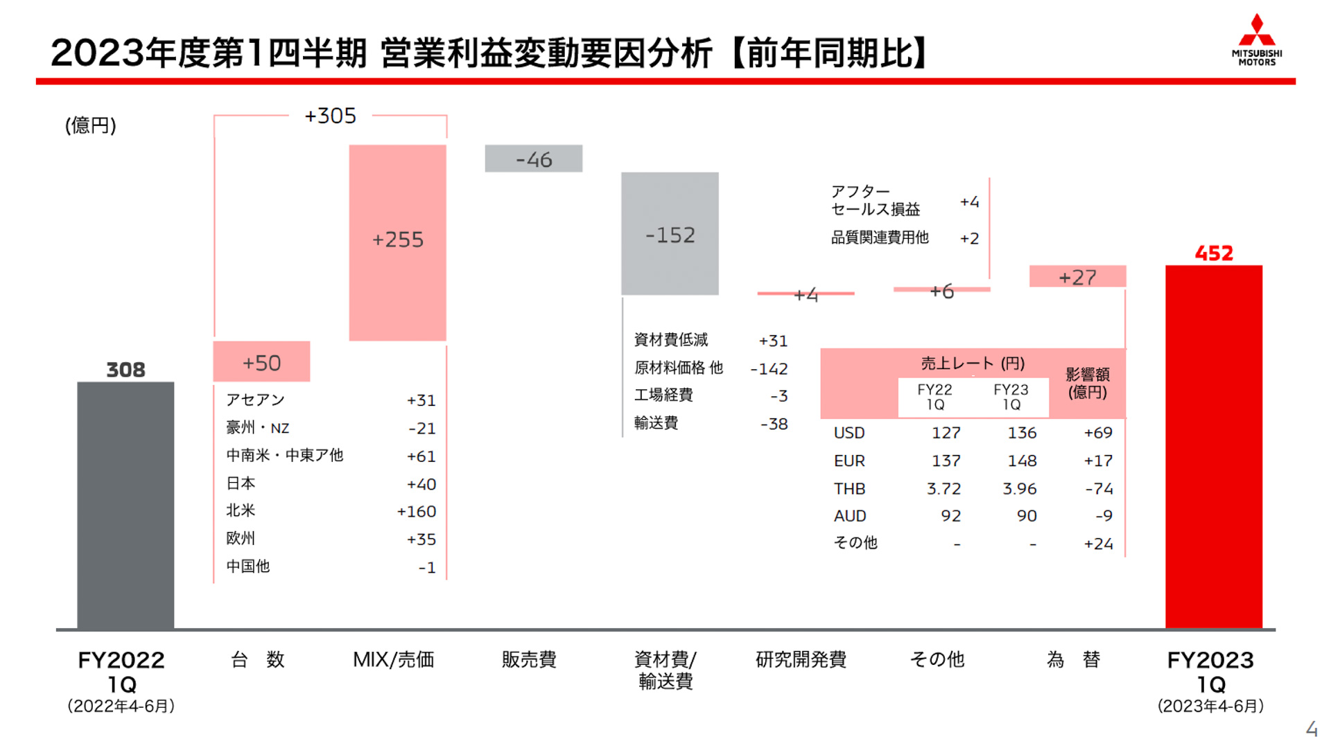 2023年度 第1四半期 営業利益変動要因分析